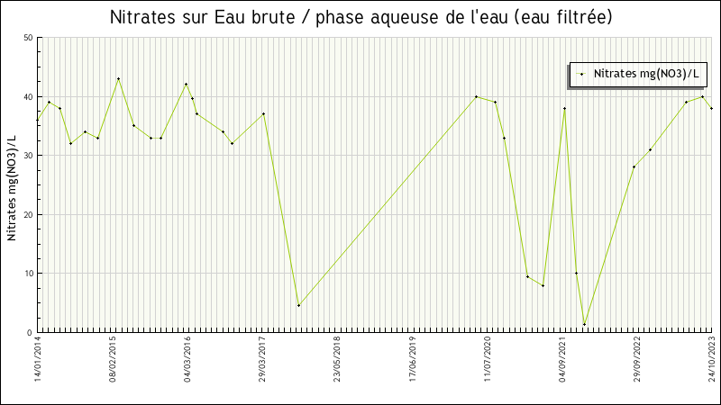 Données statistiques