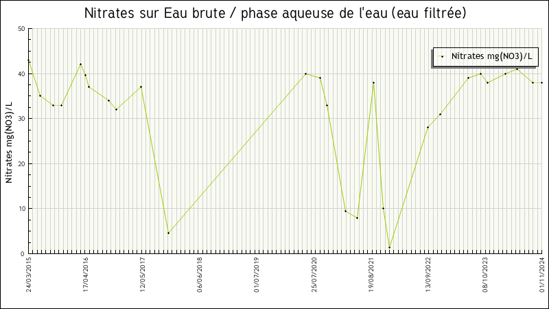 Données statistiques