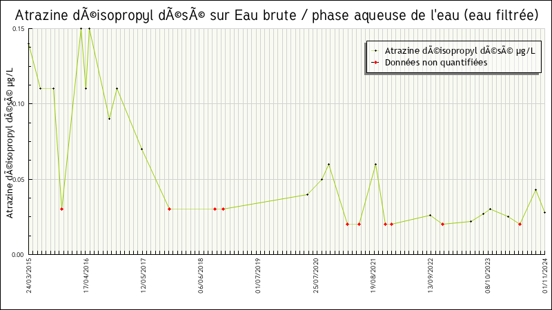 Données statistiques