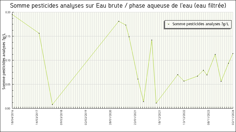 Données statistiques