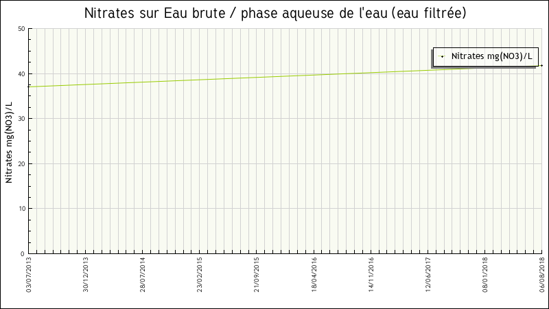 Données statistiques