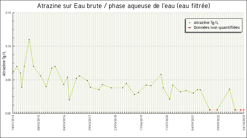 Données statistiques