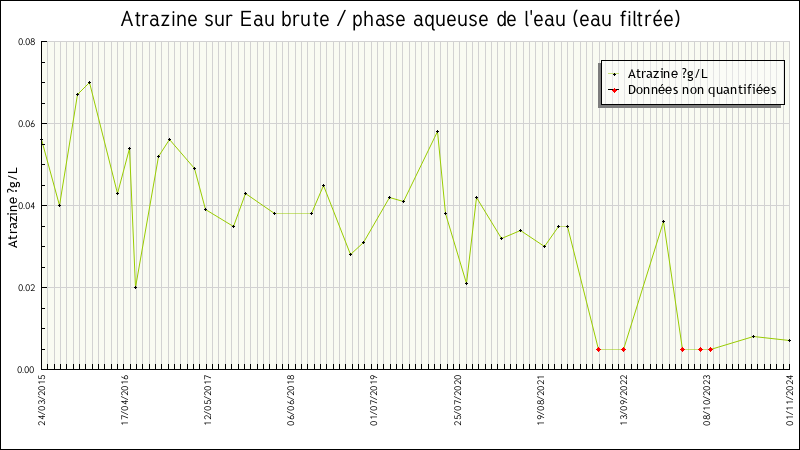 Données statistiques