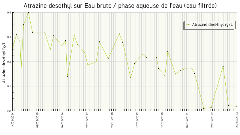 Données statistiques