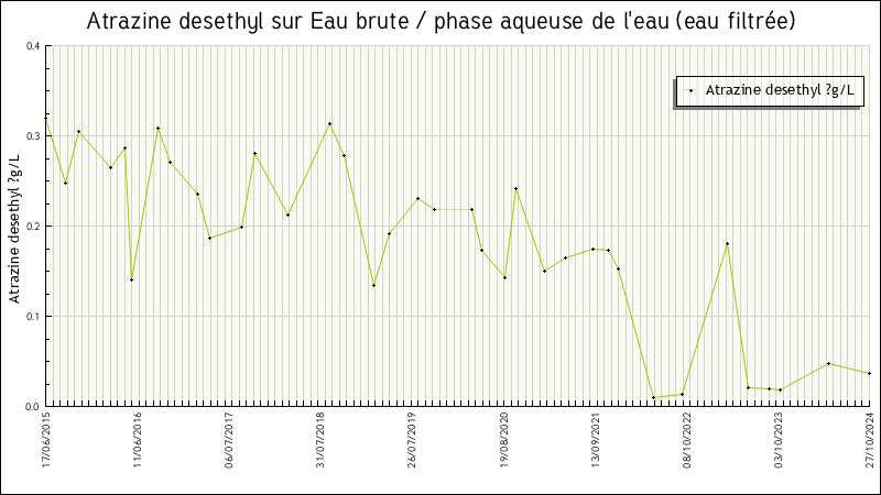 Données statistiques