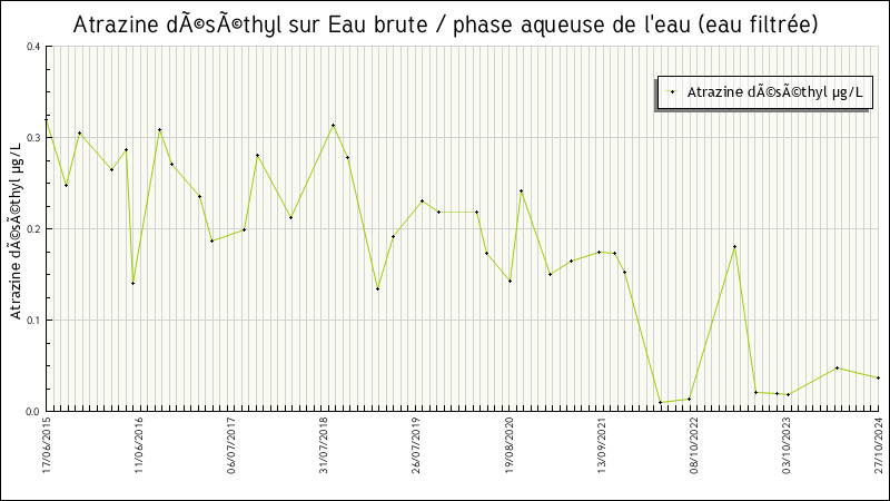Données statistiques
