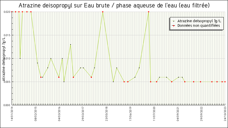 Données statistiques