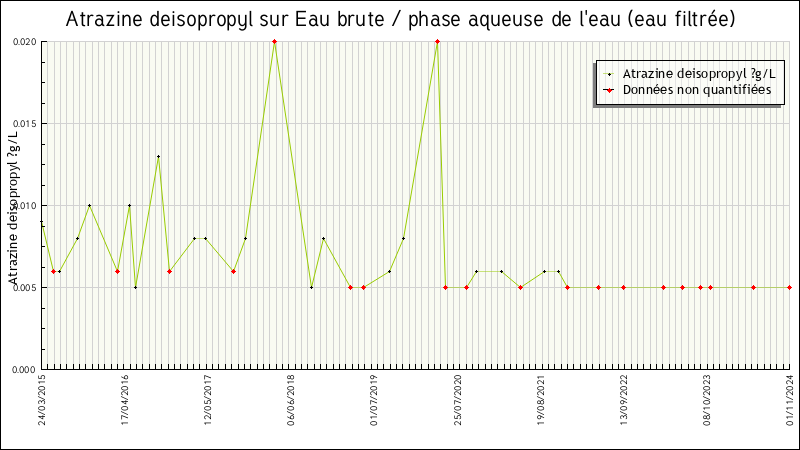 Données statistiques