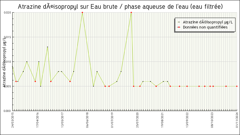 Données statistiques