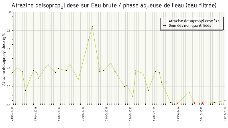 Données statistiques