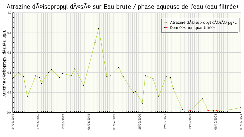 Données statistiques