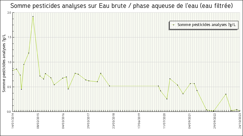Données statistiques