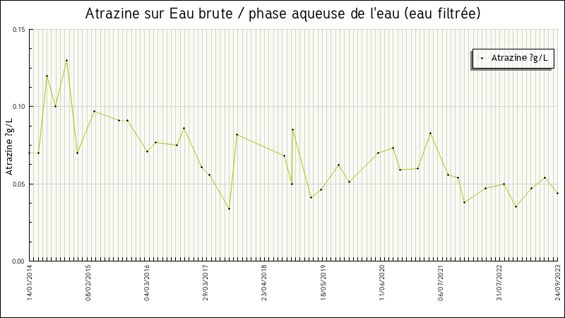 Données statistiques