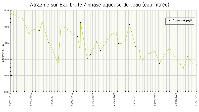 Données statistiques