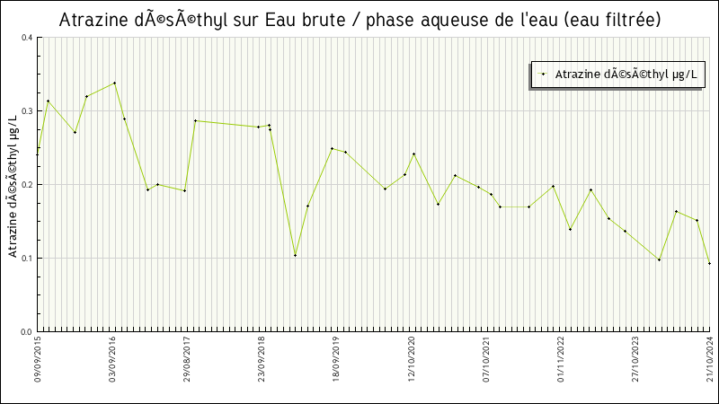 Données statistiques