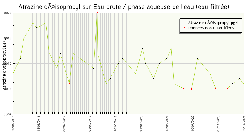 Données statistiques