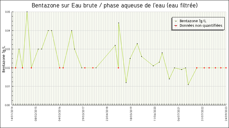 Données statistiques
