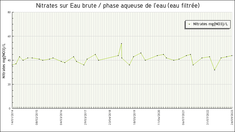 Données statistiques