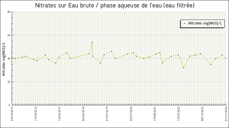 Données statistiques