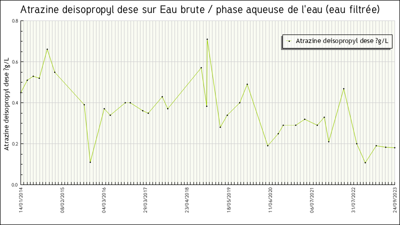 Données statistiques