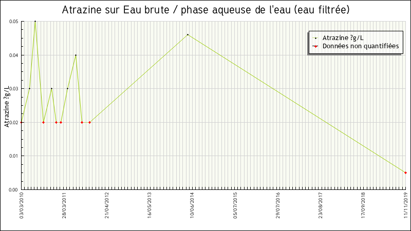 Données statistiques