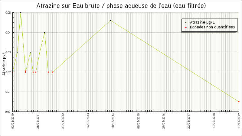 Données statistiques