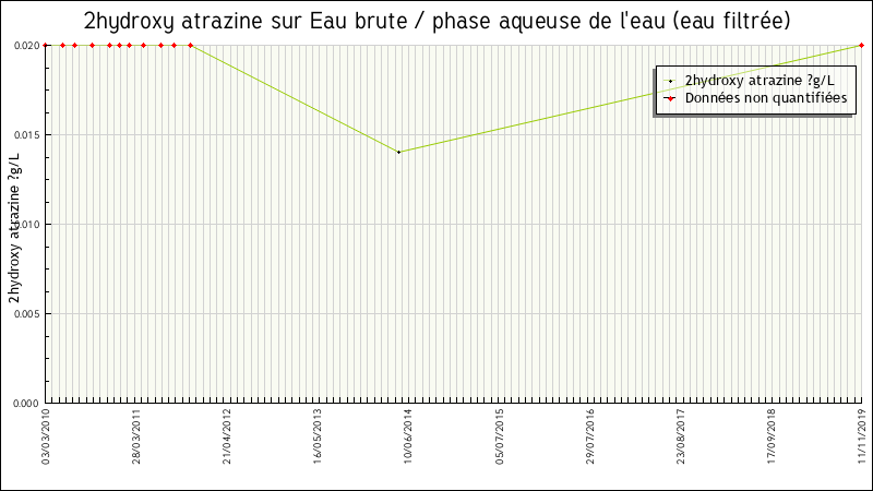 Données statistiques
