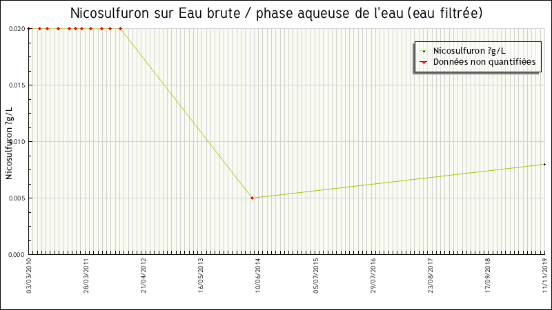 Données statistiques