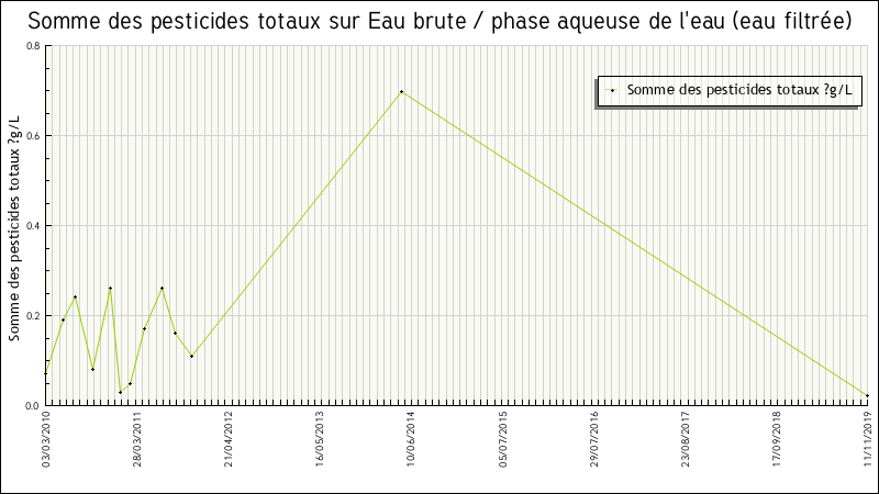 Données statistiques