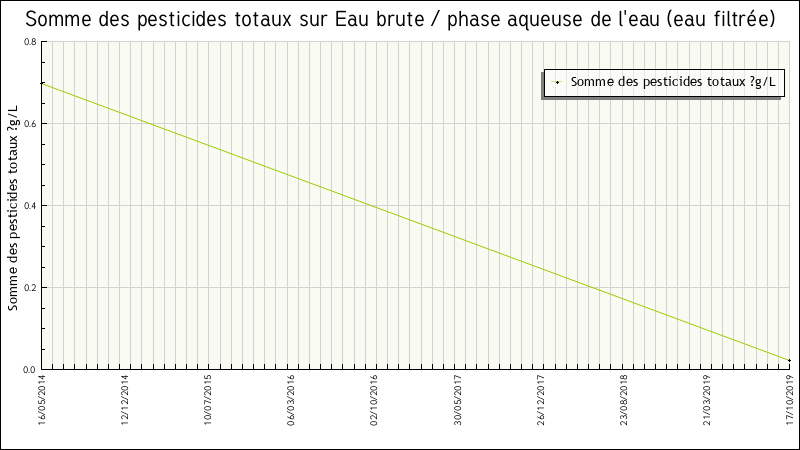 Données statistiques