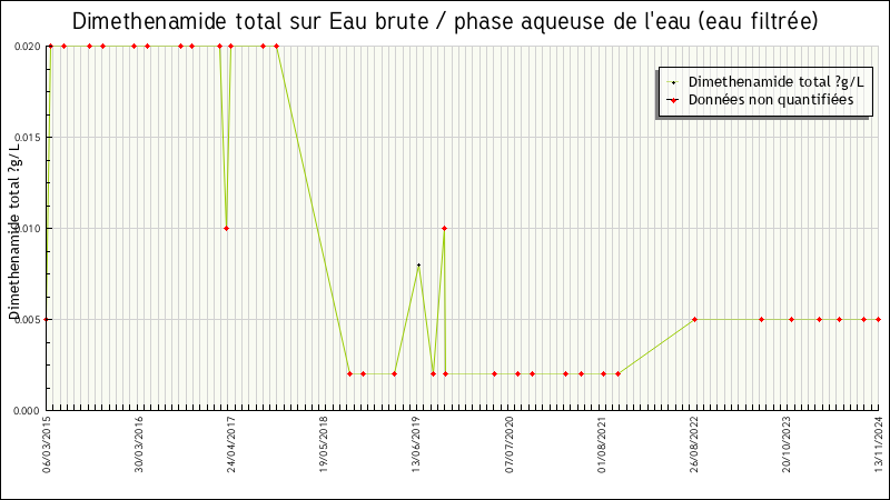 Données statistiques