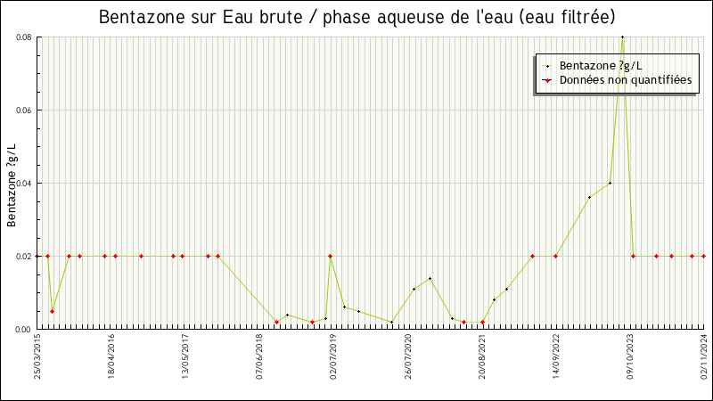 Données statistiques
