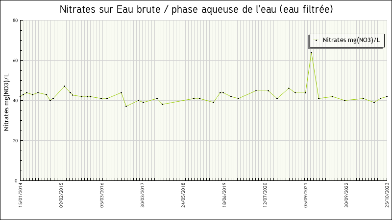 Données statistiques