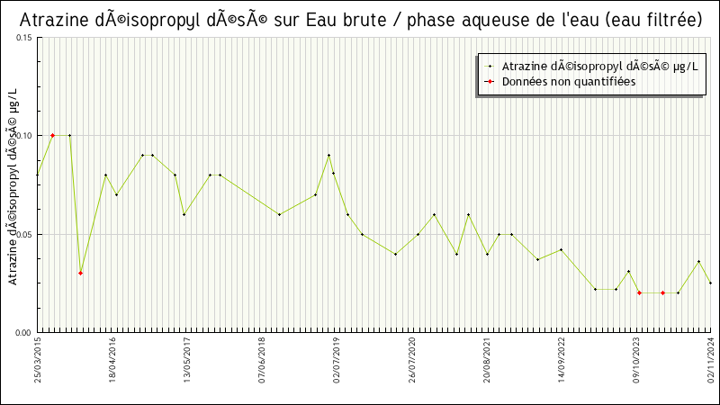 Données statistiques