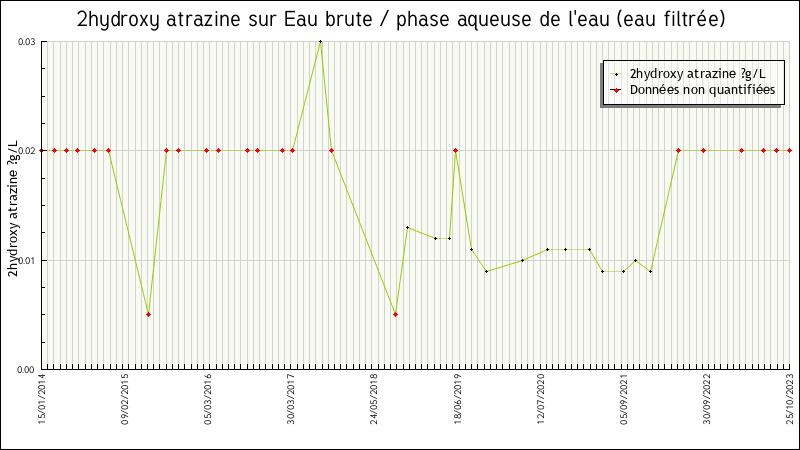 Données statistiques