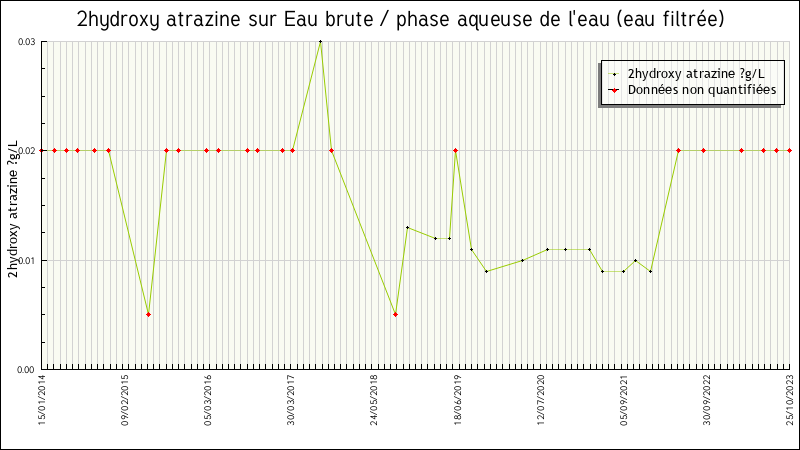 Données statistiques