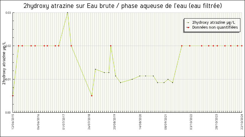 Données statistiques