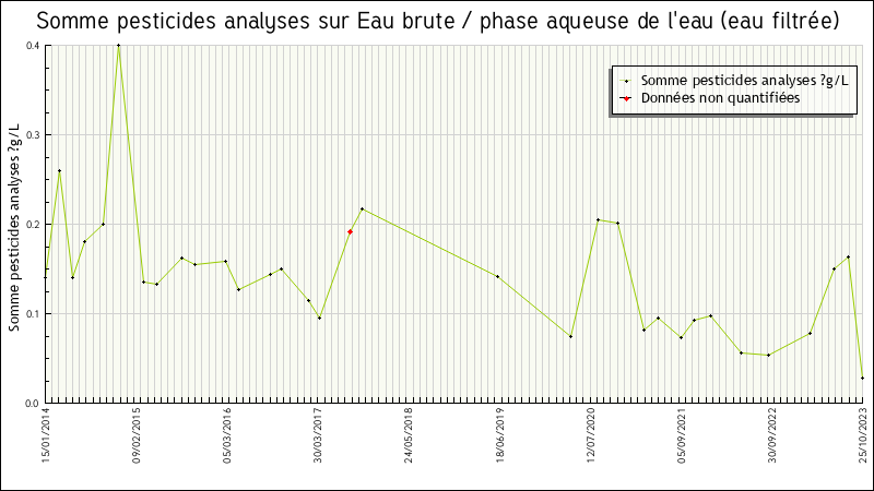 Données statistiques