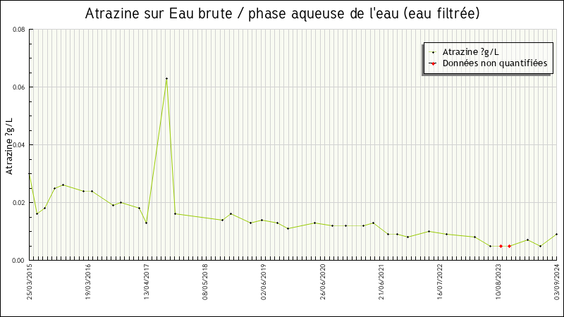 Données statistiques