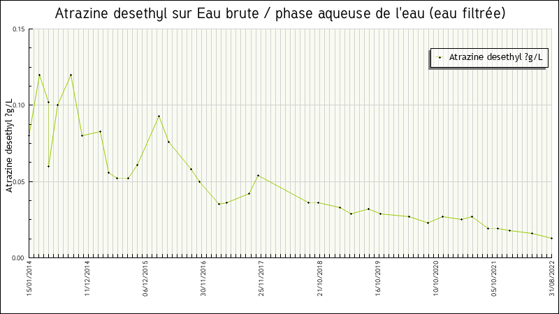 Données statistiques