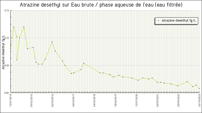 Données statistiques