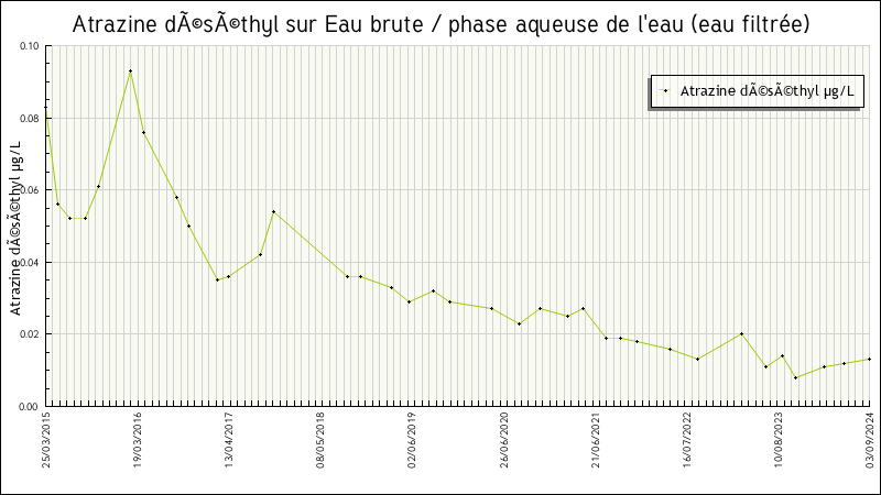 Données statistiques