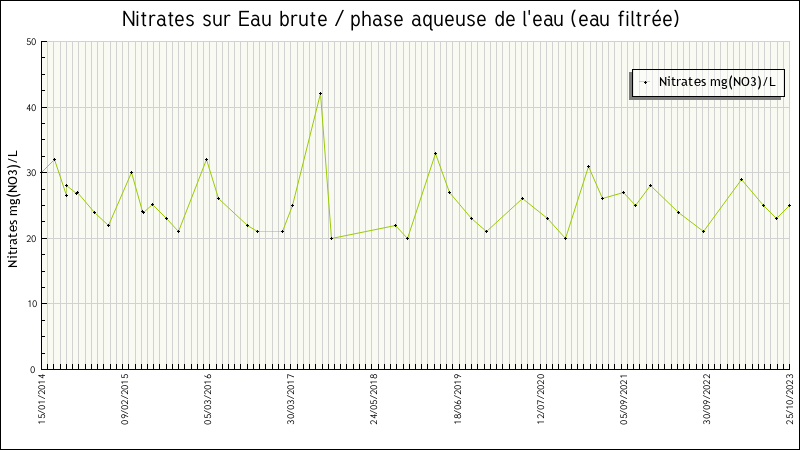 Données statistiques