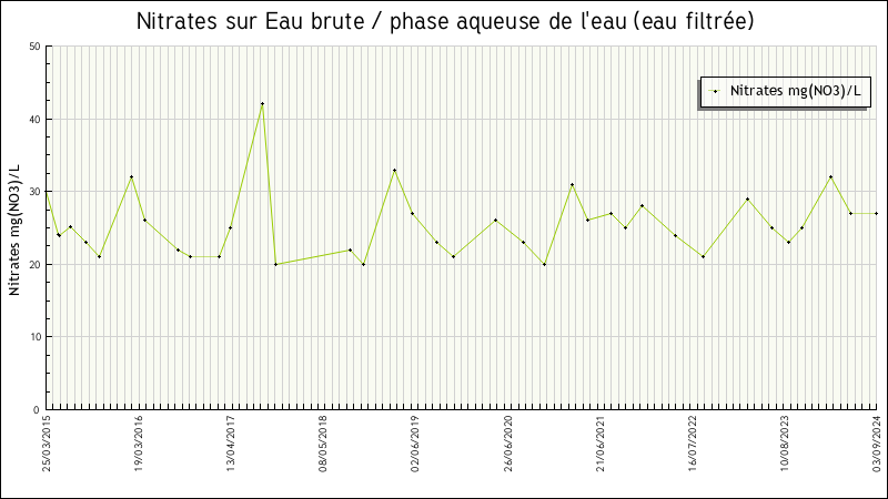 Données statistiques