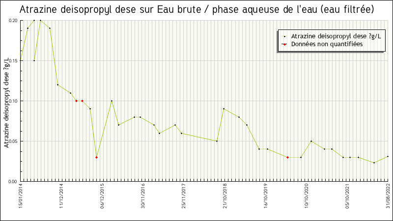 Données statistiques