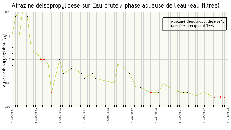 Données statistiques