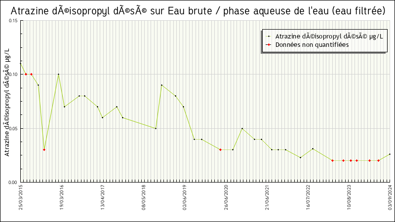 Données statistiques