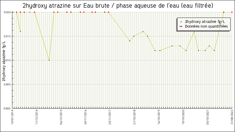 Données statistiques