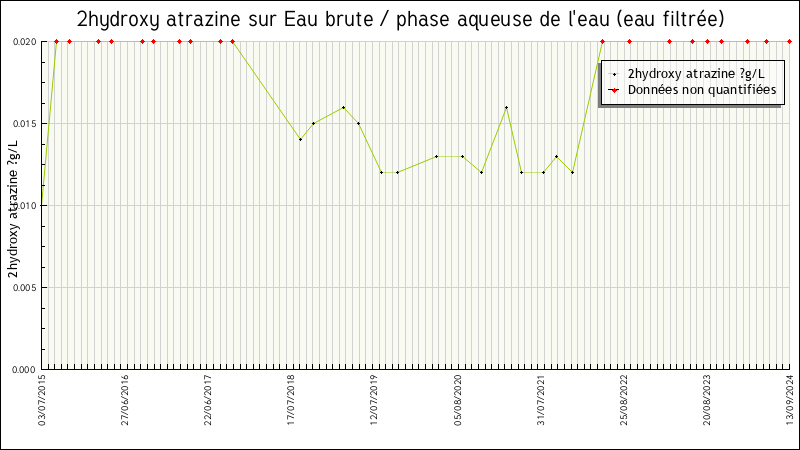 Données statistiques