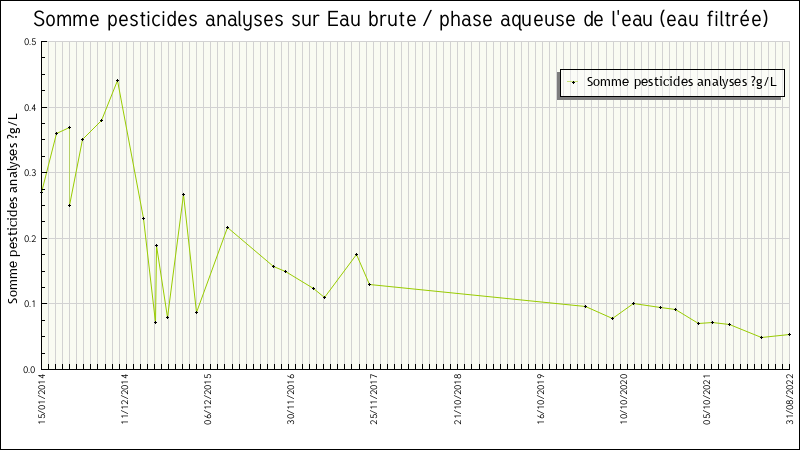 Données statistiques